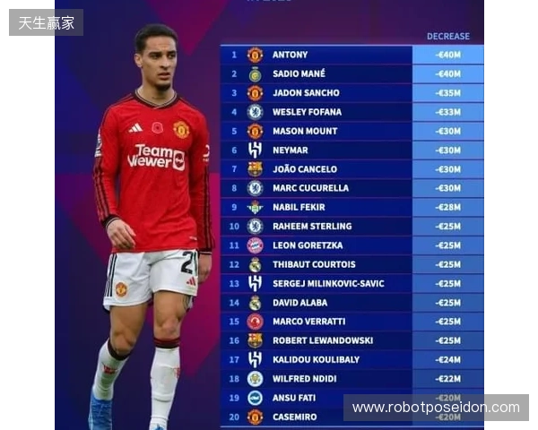 本赛季各赛事11球9助,安东尼身价上涨1000万欧至4000万欧 本赛季各赛事11球9助,安东尼身价上涨1000万欧至4000万欧